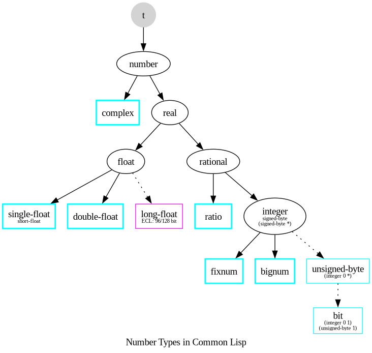 Number Types in Common Lisp